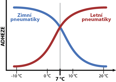 Závislost přilnavosti pneumatik na venkovní teplotě