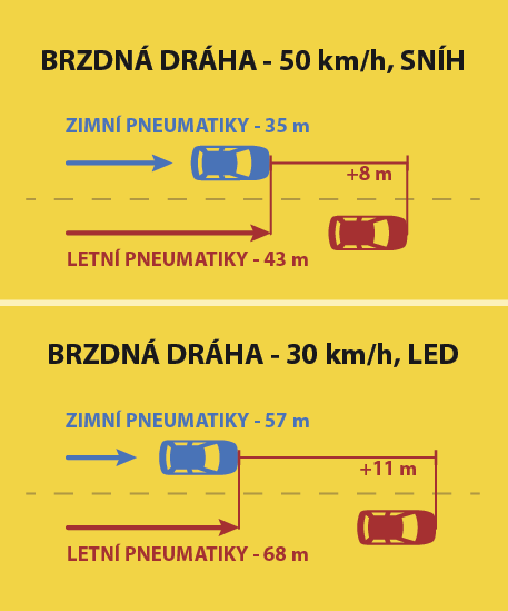 Srovná brzdné dráhy vozu s letními a vozu se zimními pneumatikami na ledu a sněhu