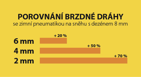 Hloubka dezénu zimní pneumatiky je pro bezpečnost klíčový - 8 mm dezén snižuje délku brzdné dráhy o 50 % než je tomu v případě dezénu s hloubkou 4 mm